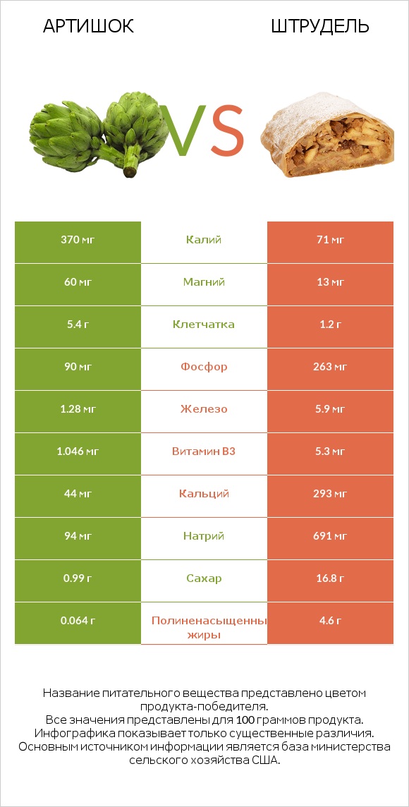 Артишок vs Штрудель infographic