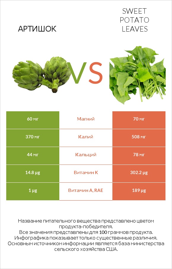 Артишок vs Sweet potato leaves infographic
