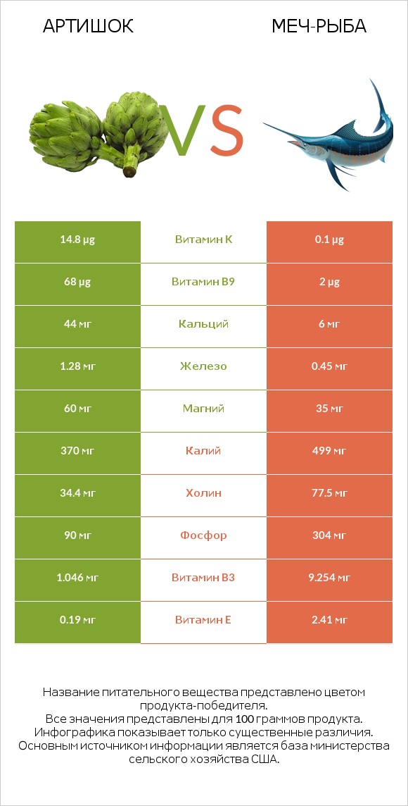 Артишок vs Меч-рыба infographic