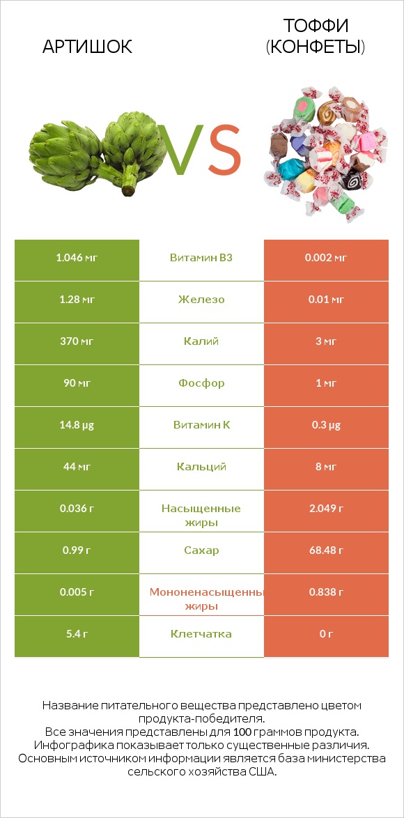 Артишок vs Тоффи (конфеты) infographic