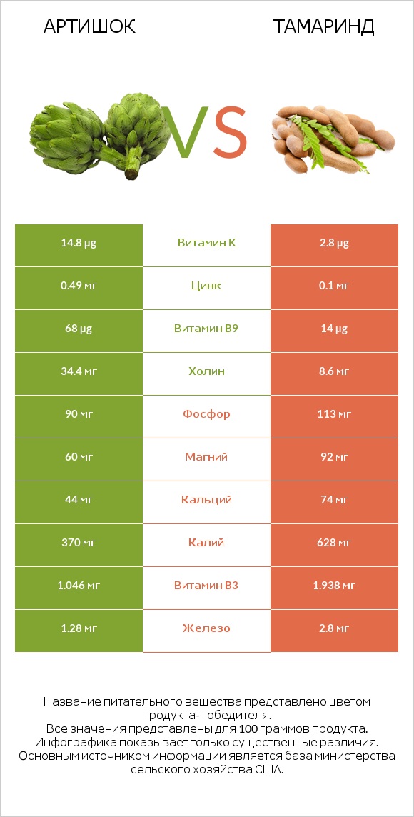 Артишок vs Тамаринд infographic