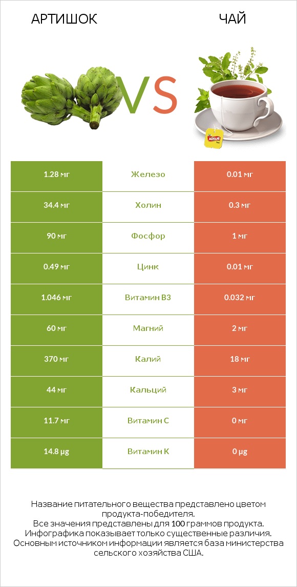 Артишок vs Чай infographic