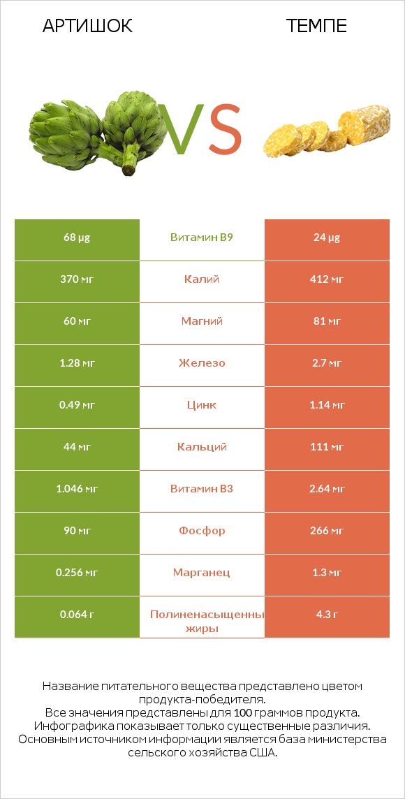 Артишок vs Темпе infographic