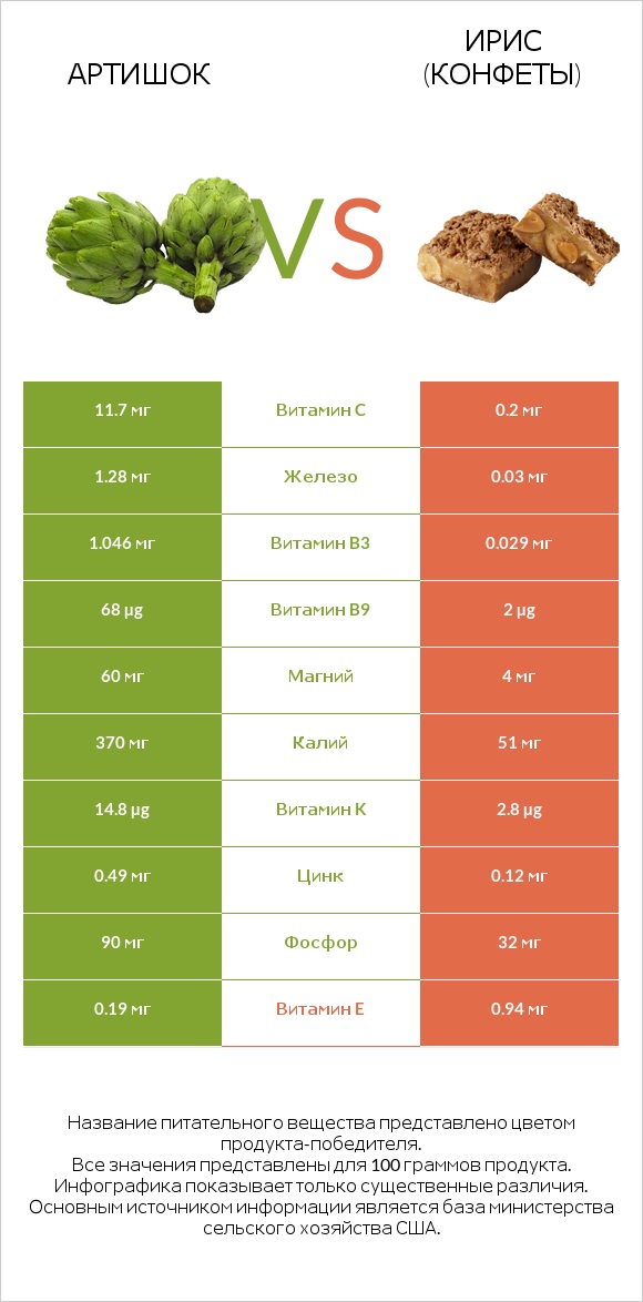 Артишок vs Ирис (конфеты) infographic