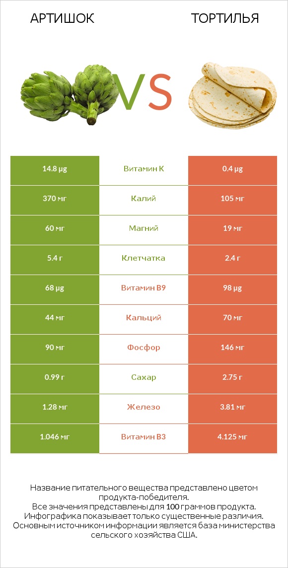 Артишок vs Тортилья infographic