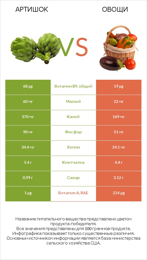 Артишок vs Овощи infographic