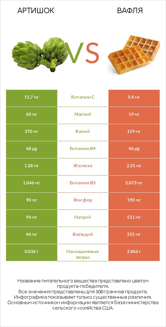 Артишок vs Вафля infographic