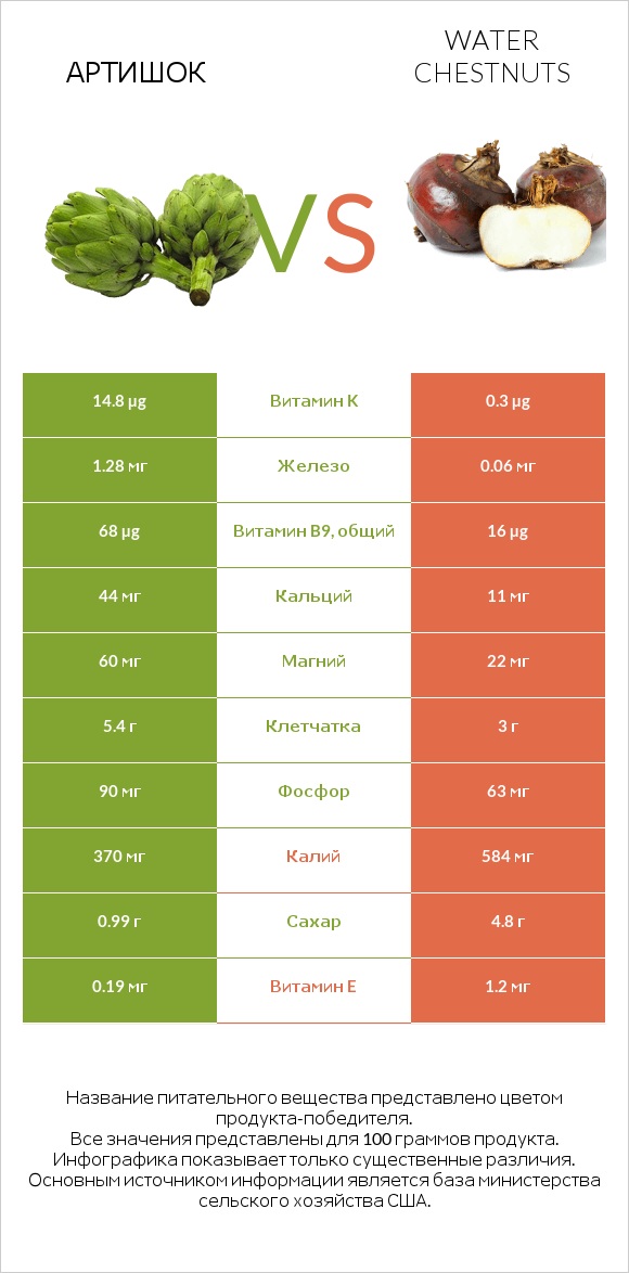 Артишок vs Water chestnuts infographic
