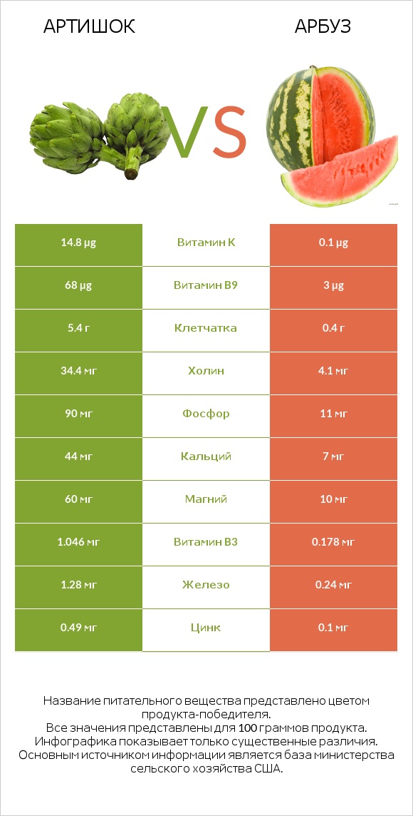 Артишок vs Арбуз infographic