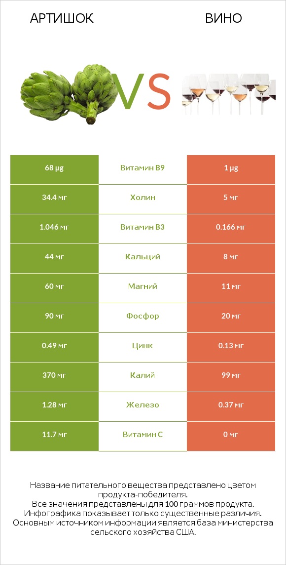 Артишок vs Вино infographic