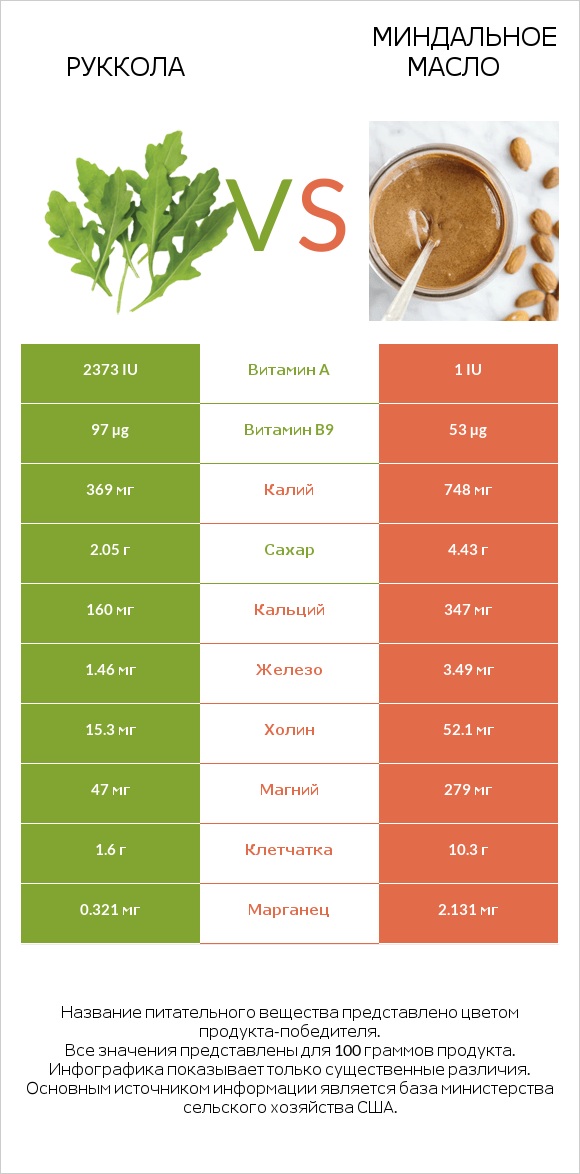 Руккола vs Миндальное масло infographic