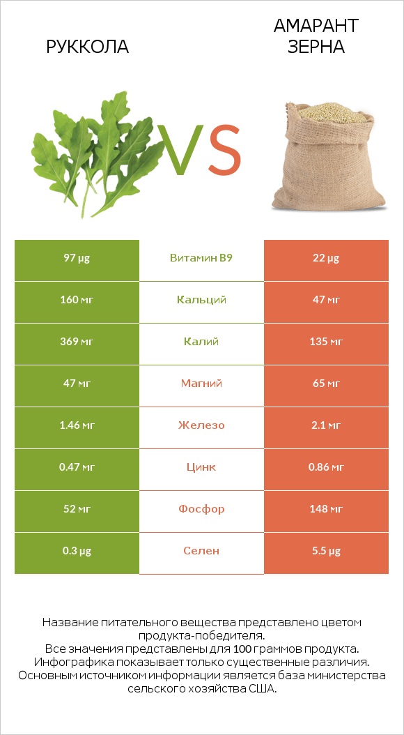 Руккола vs Амарант зерна infographic