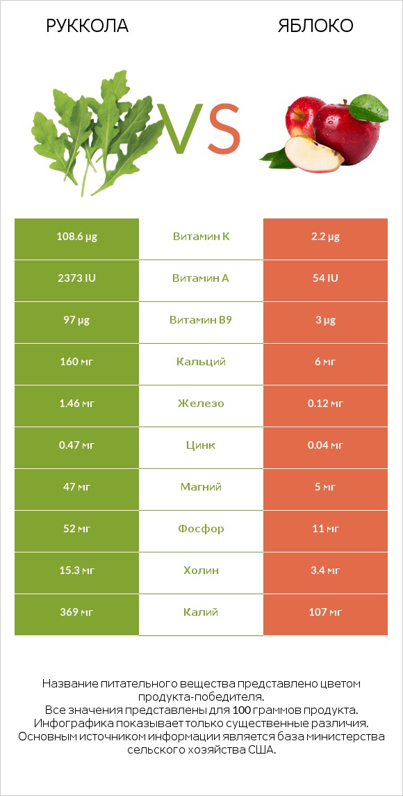 Руккола vs Яблоко infographic