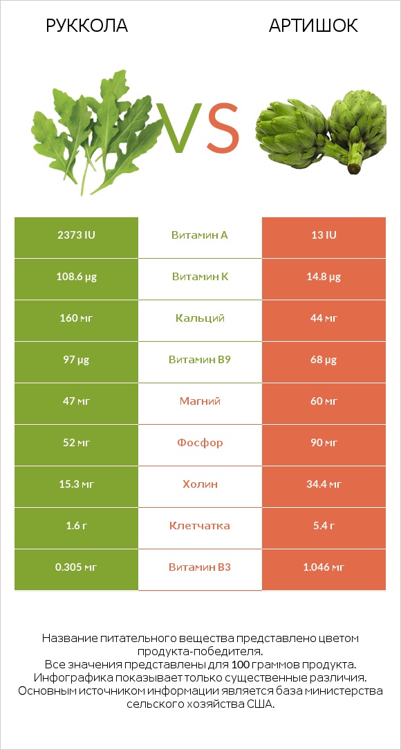 Руккола vs Артишок infographic