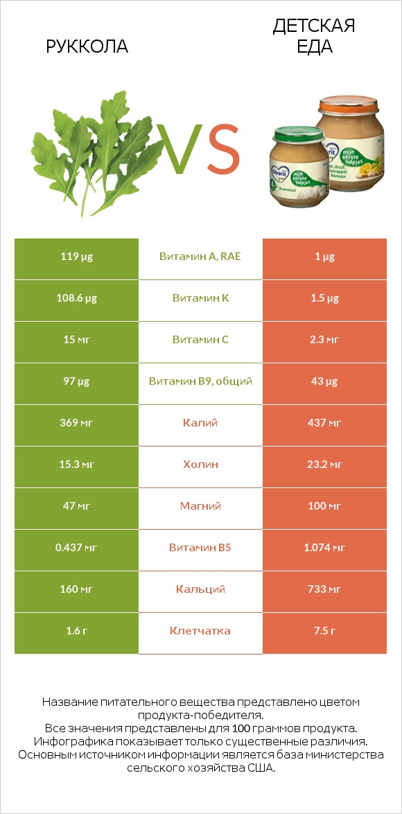 Руккола vs Детская еда infographic