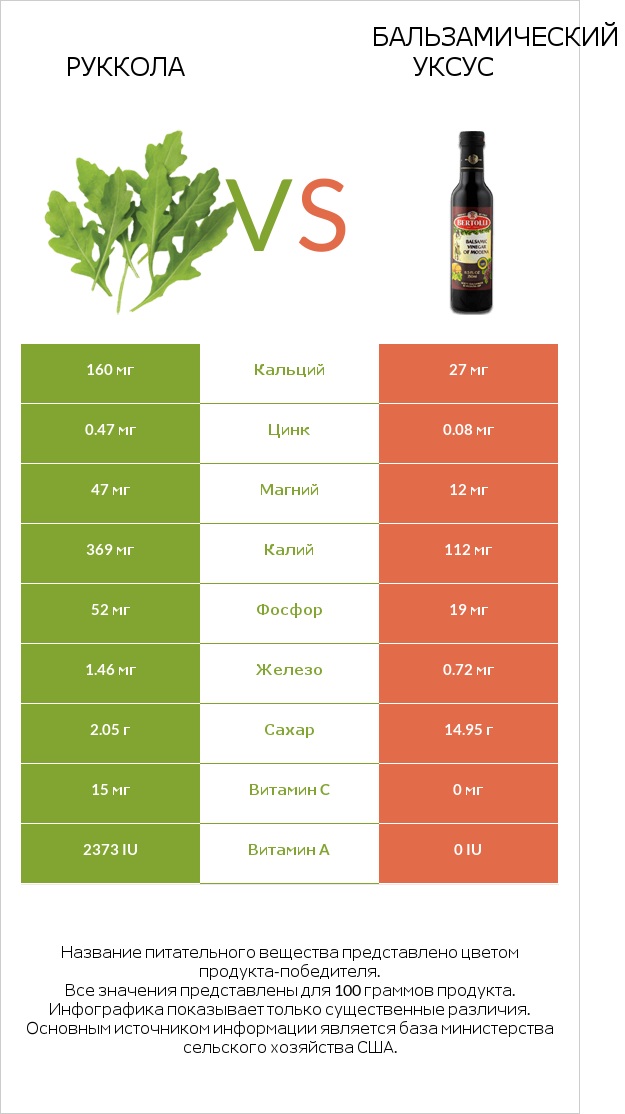 Руккола vs Бальзамический уксус infographic