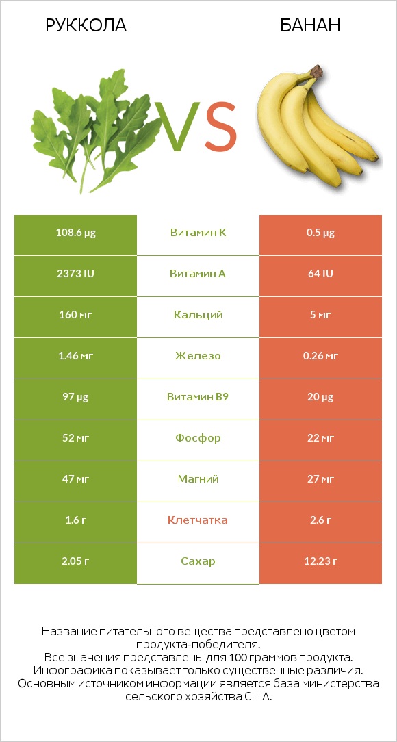 Руккола vs Банан infographic