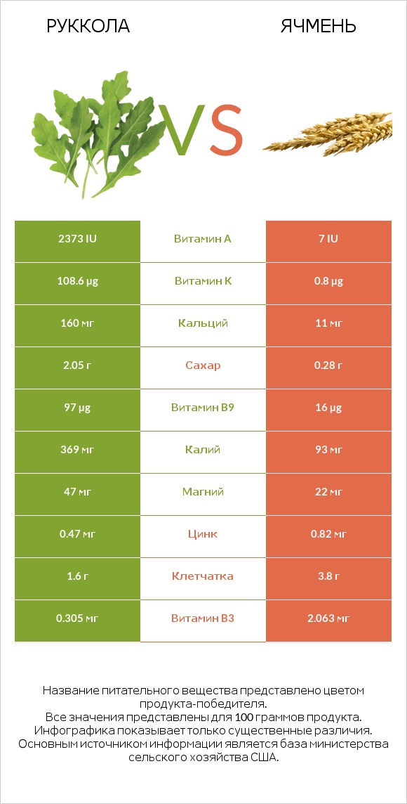 Руккола vs Ячмень infographic