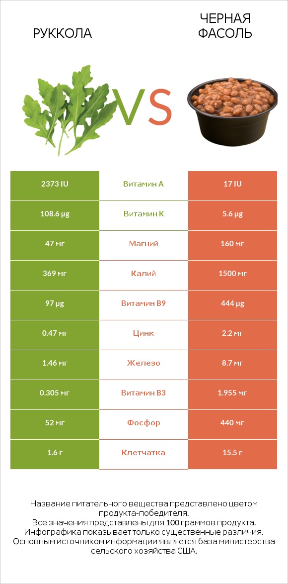 Руккола vs Черная фасоль infographic