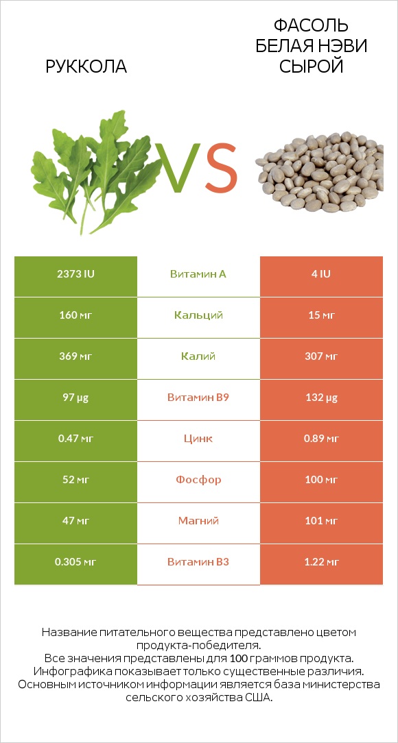 Руккола vs Фасоль белая нэви сырой infographic