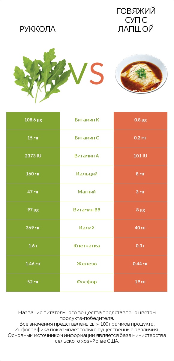 Руккола vs Говяжий суп с лапшой infographic