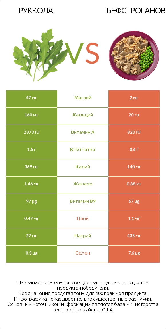 Руккола vs Бефстроганов infographic