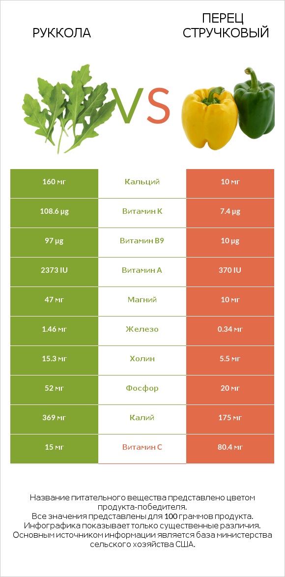 Руккола vs Перец стручковый infographic