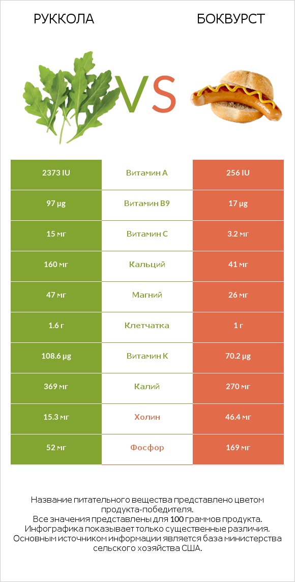 Руккола vs Боквурст infographic