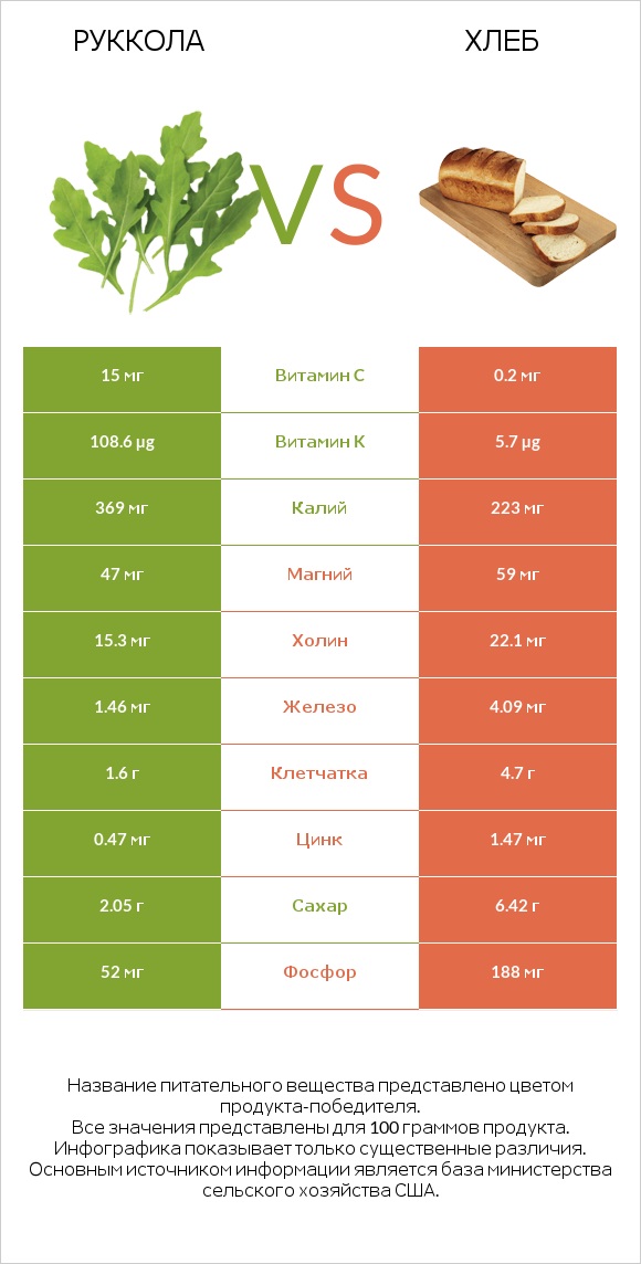 Руккола vs Хлеб infographic