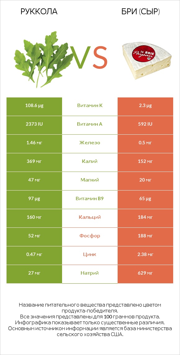 Руккола vs Бри (сыр) infographic