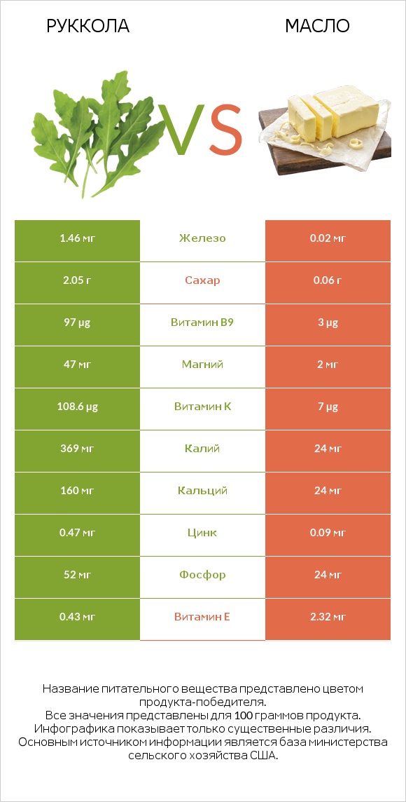 Руккола vs Масло infographic