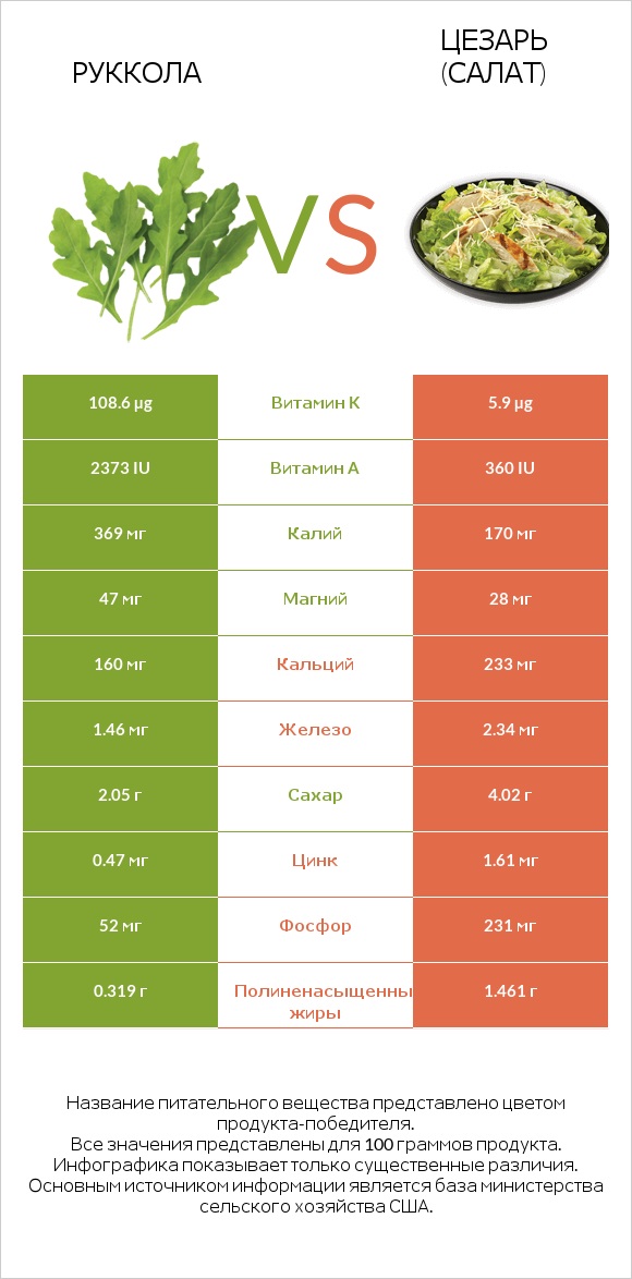 Руккола vs Цезарь (салат) infographic