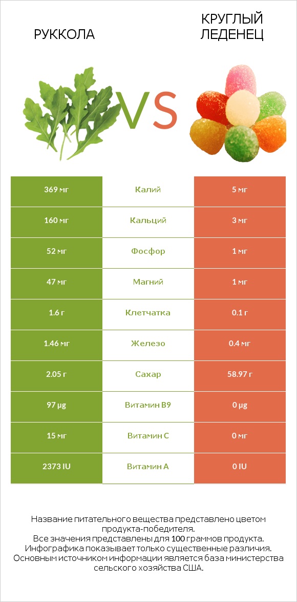 Руккола vs Круглый леденец infographic