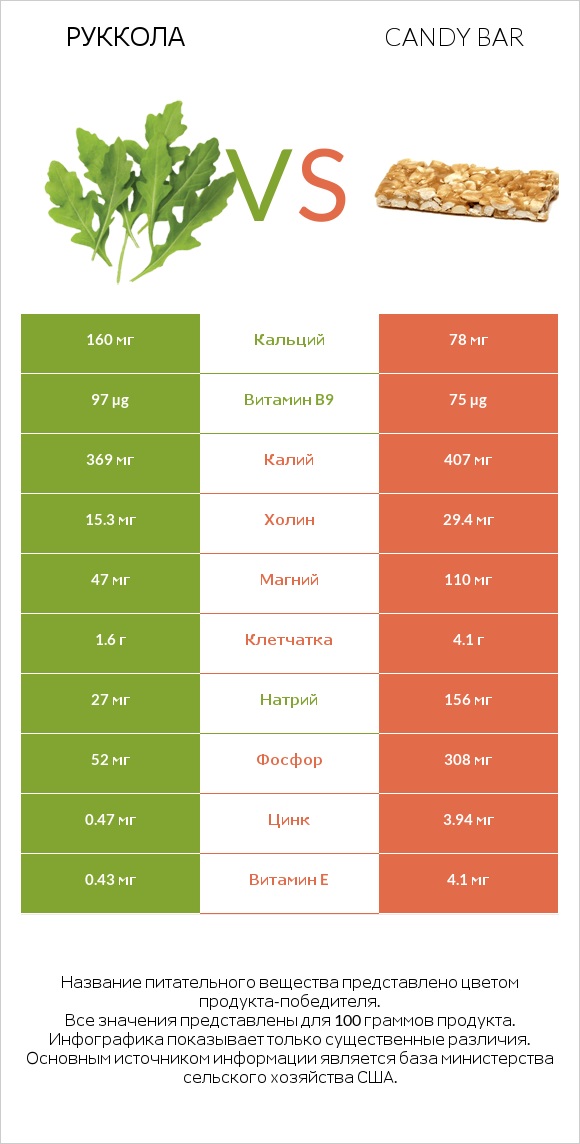 Руккола vs Candy bar infographic