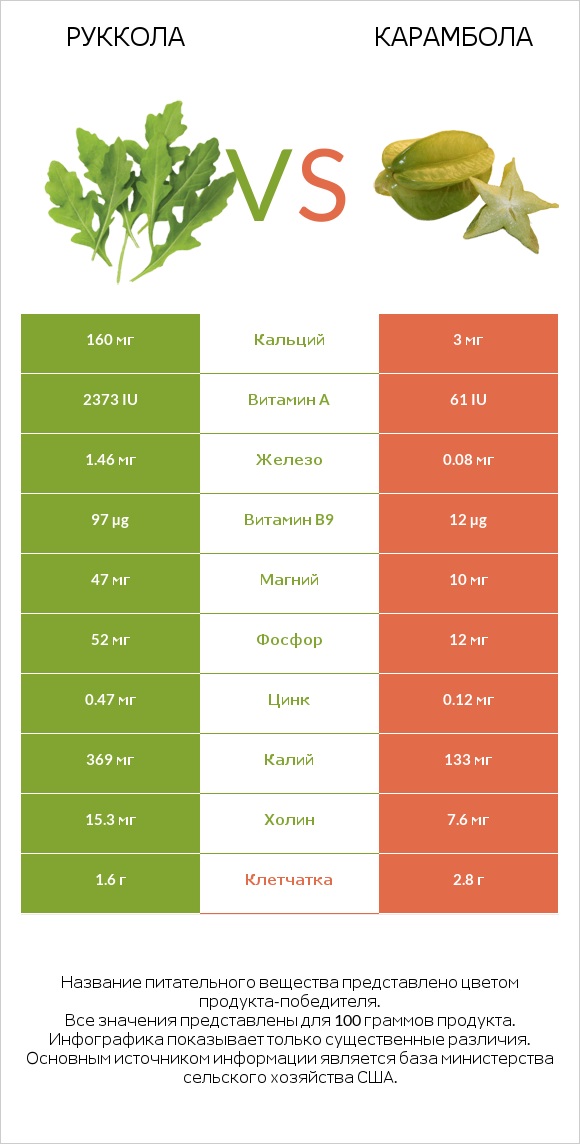 Руккола vs Карамбола infographic