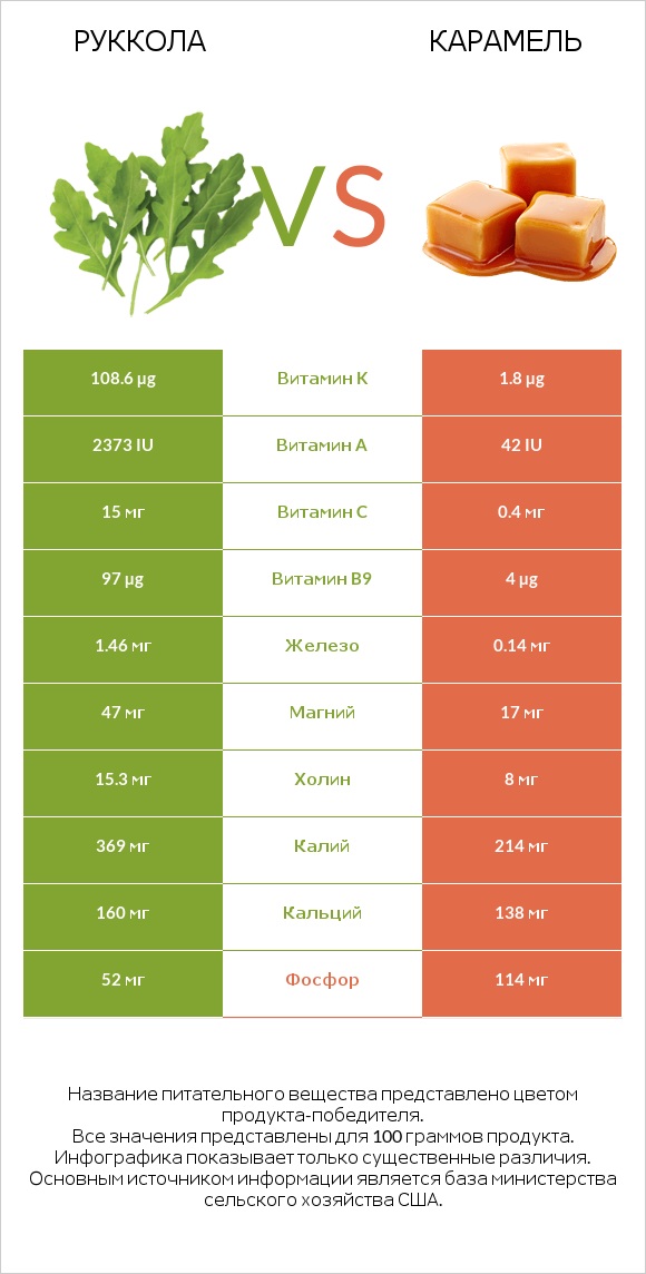 Руккола vs Карамель infographic