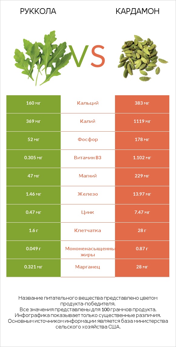 Руккола vs Кардамон infographic