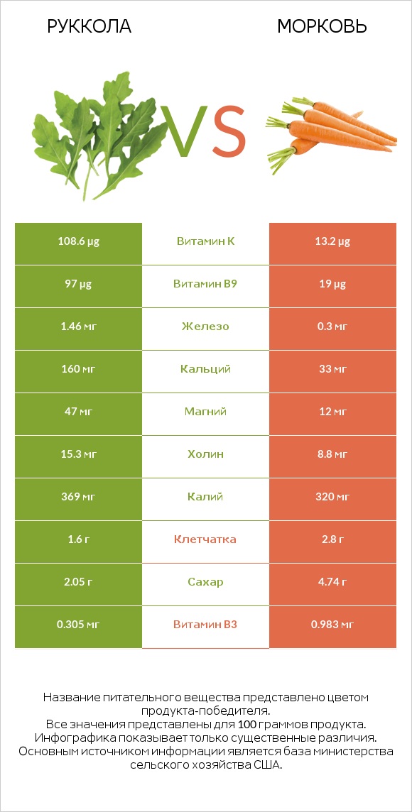 Руккола vs Морковь infographic