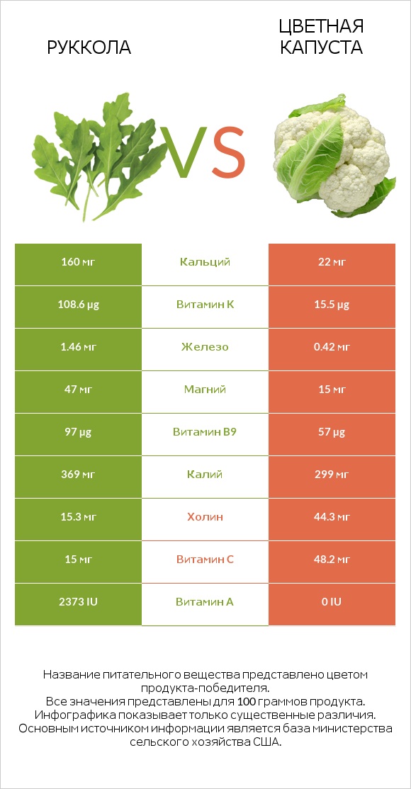 Руккола vs Цветная капуста infographic