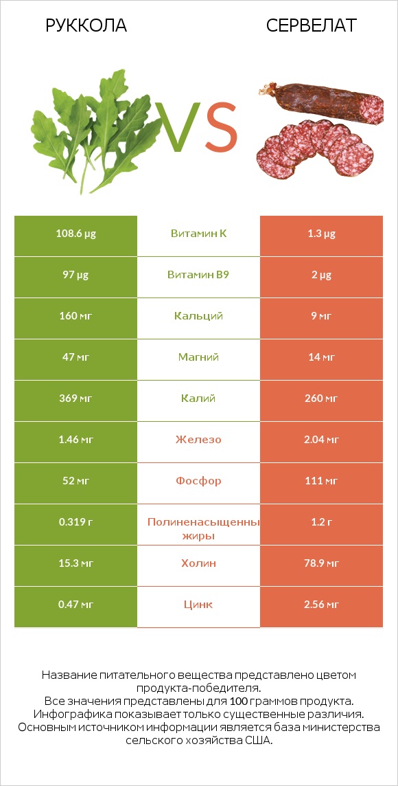 Руккола vs Сервелат infographic