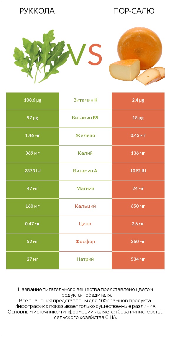 Руккола vs Пор-Салю infographic