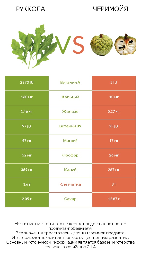 Руккола vs Черимойя infographic