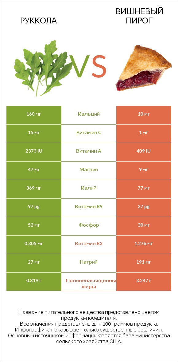 Руккола vs Вишневый пирог infographic