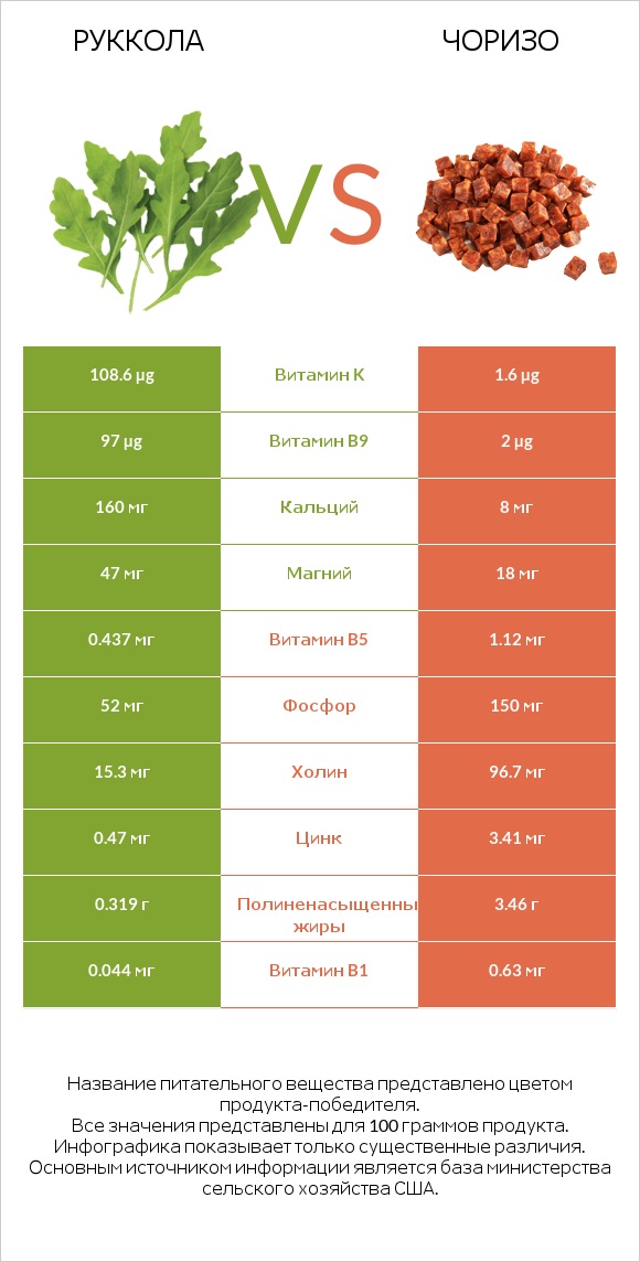 Руккола vs Чоризо infographic