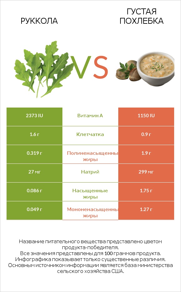 Руккола vs Густая похлебка infographic