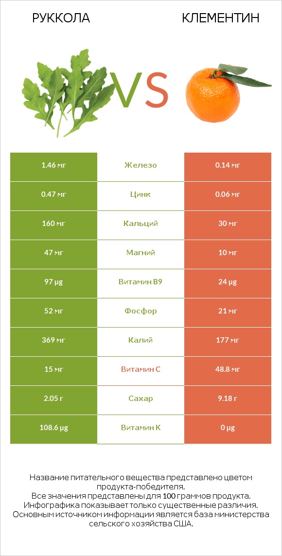 Руккола vs Клементин infographic