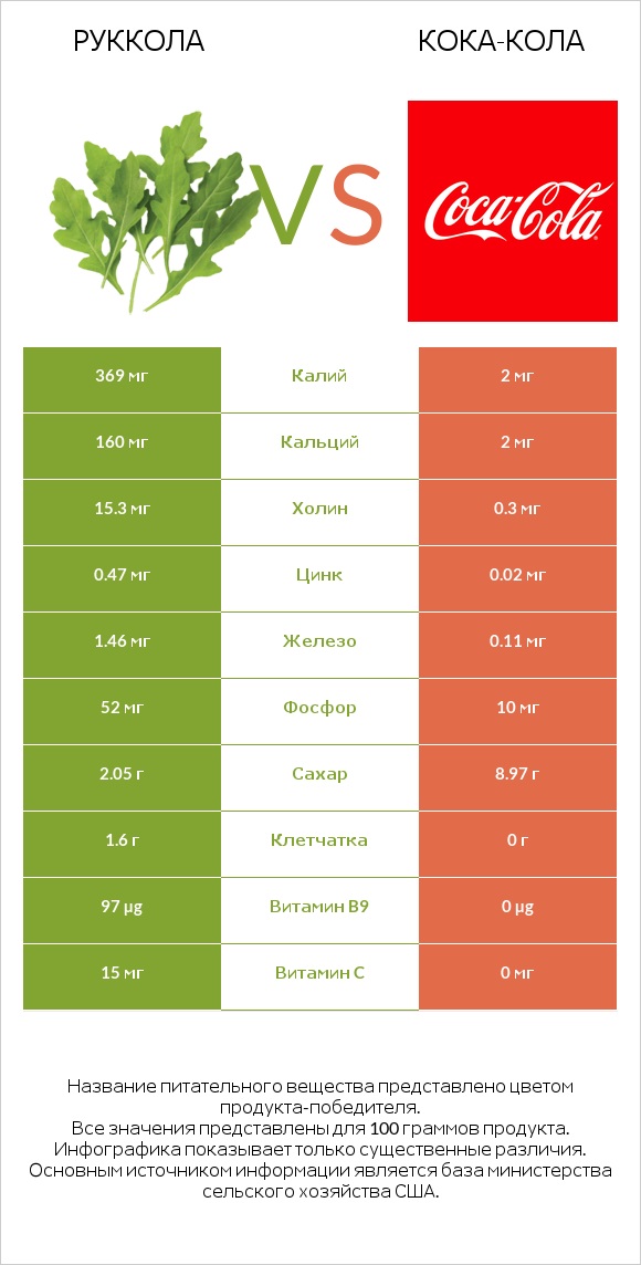 Руккола vs Кока-Кола infographic