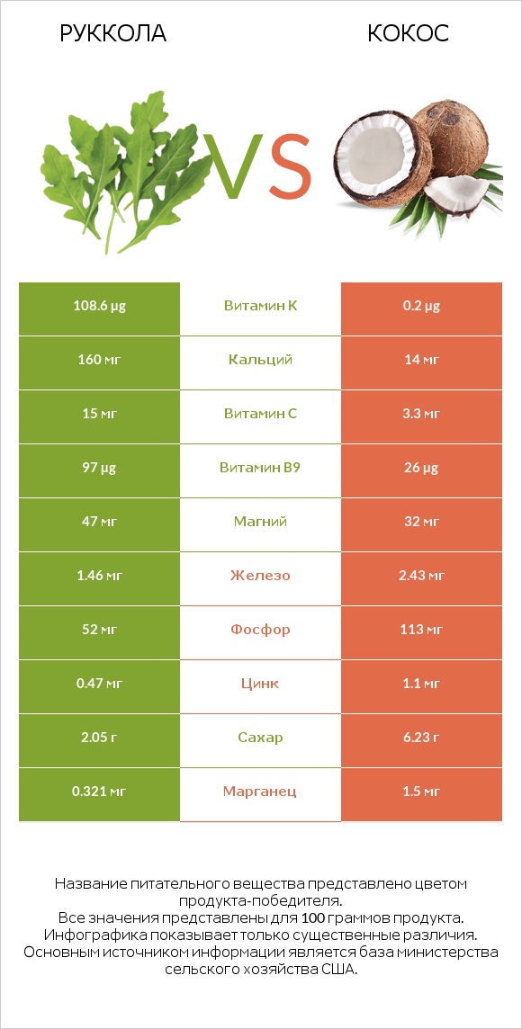 Руккола vs Кокос infographic