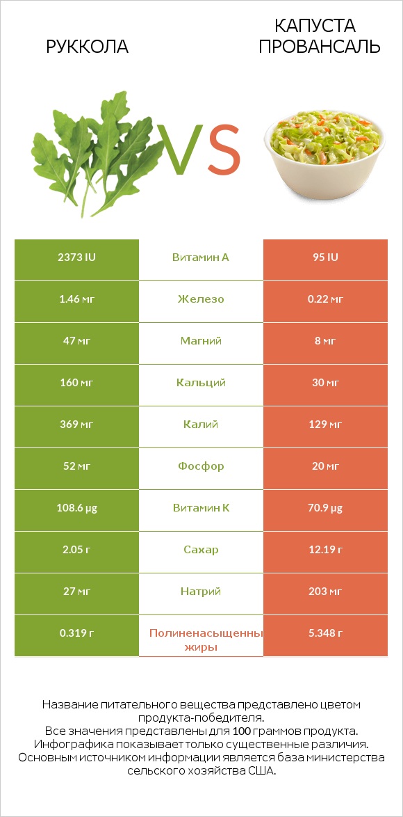 Руккола vs Капуста Провансаль infographic