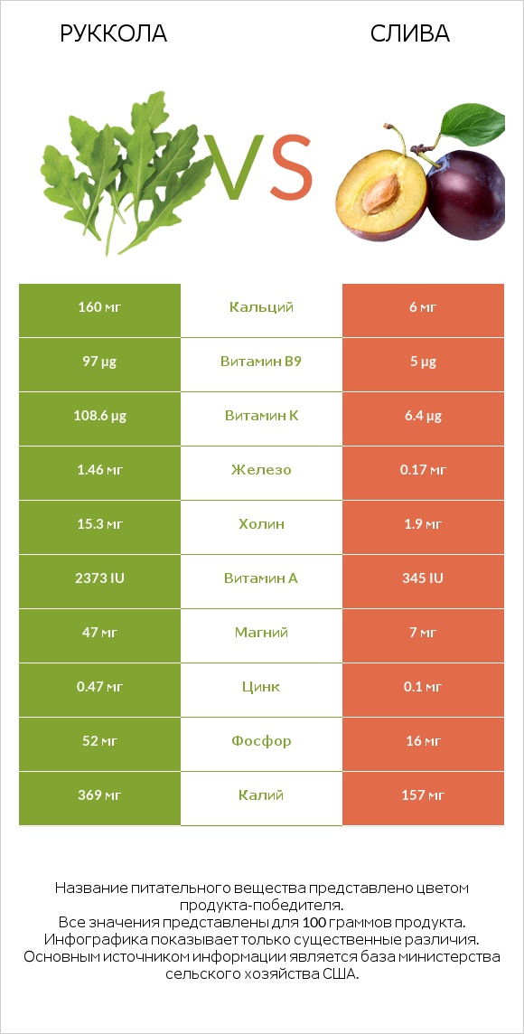 Руккола vs Слива infographic
